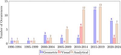 Foot shape assessment techniques for orthotic and footwear applications: a methodological literature review